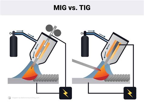 tig welding over mig sheet metal|tig vs mig stick.